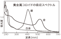 プラチナコロイド溶液